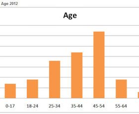 Social Network Analysis Report for 2012