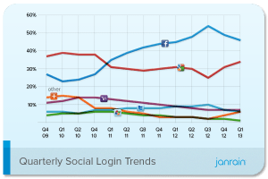 google-plus-gaining-on-facebook