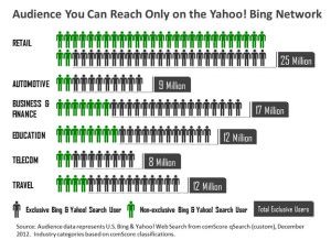 Yahoo Bing Network